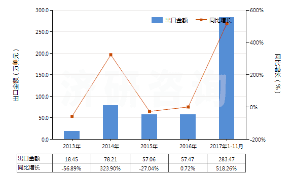 2013-2017年11月中國妥爾油脂肪酸(HS38231300)出口總額及增速統(tǒng)計